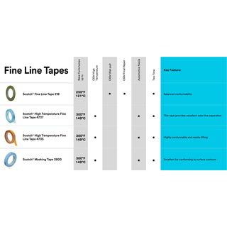 Scotch® Fine Line Tape 218, Green, 1/4 in x 60 yd, 5.0 mil