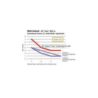 3M Cubitron II Roloc Durable Edge Disc 984F, 80+, YF-weight, TR,Maroon, 3 in