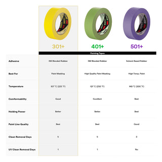 3M Performance Yellow Masking Tape 301+, 18 mm x 55 m, 6.3 mil