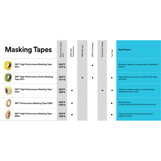 3M Performance Yellow Masking Tape 301+, 48 mm x 55 m, 6.3 mil